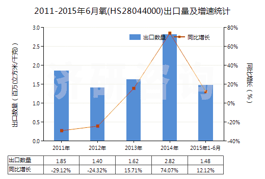 2011-2015年6月氧(HS28044000)出口量及增速統(tǒng)計